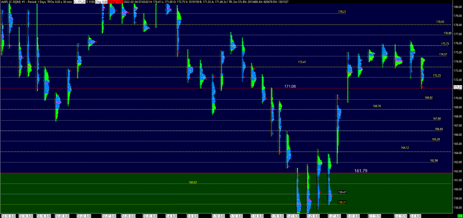Market Profile System